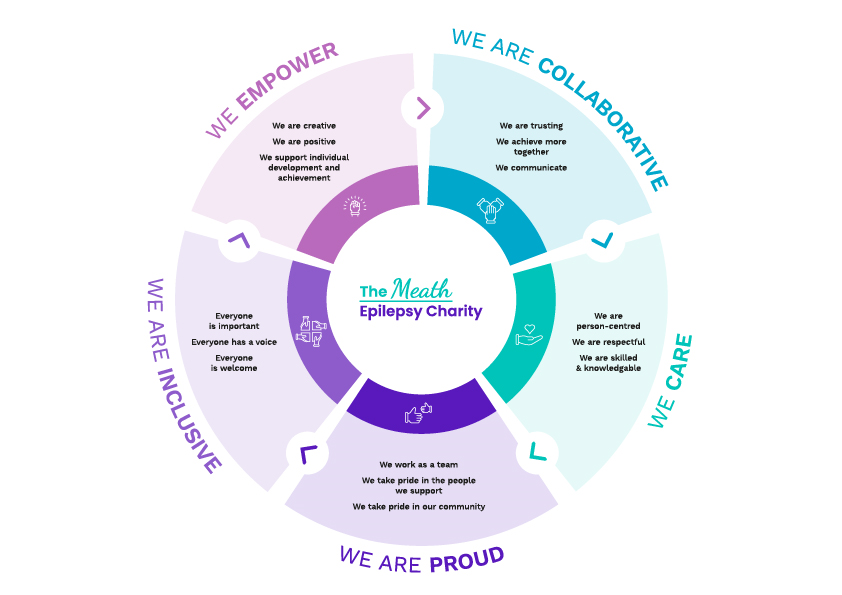 The Meath Epilepsy Charity Values